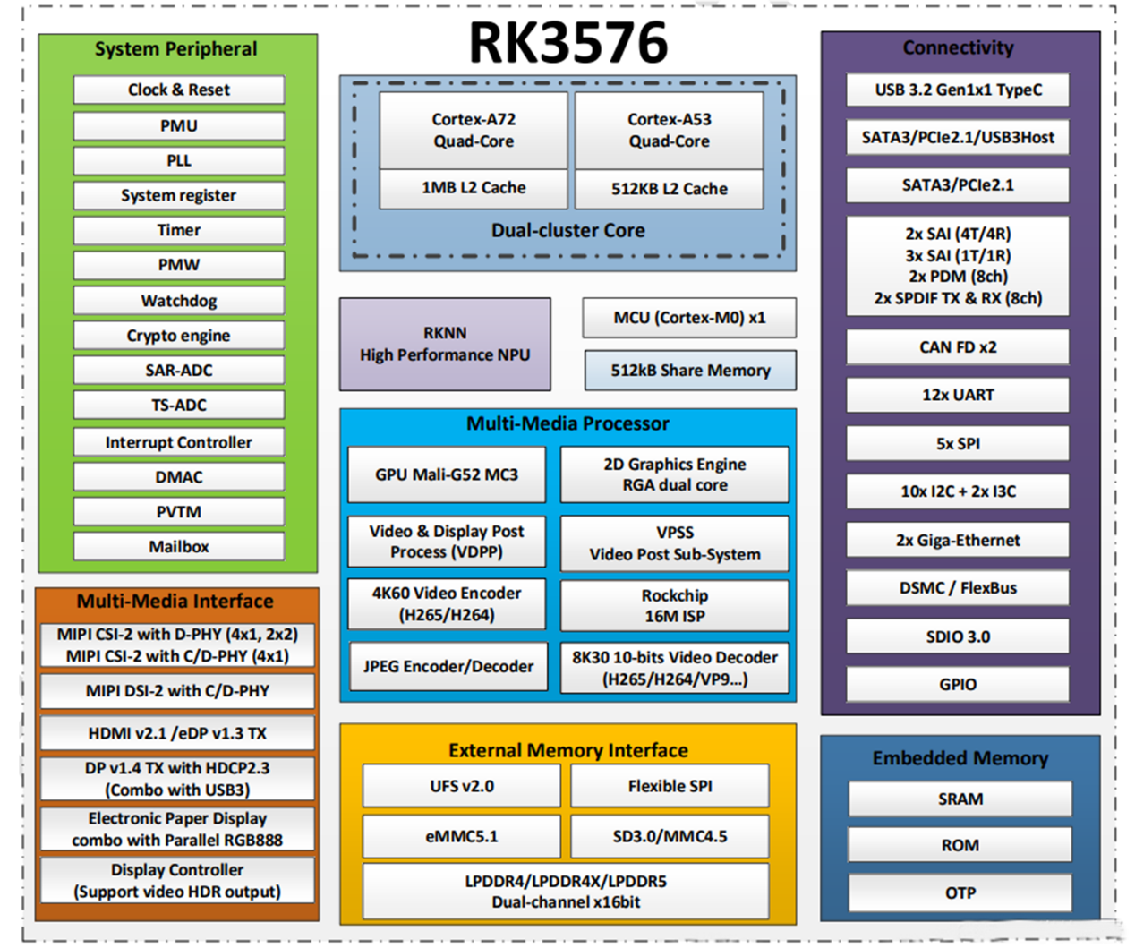 Што е чип RK3576?